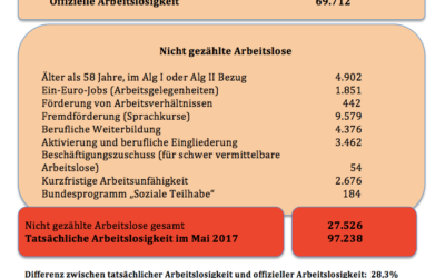 Die wahren Arbeitslosenzahlen in Hamburg – 2017