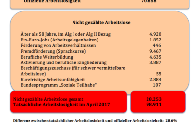 Die wahren Arbeitslosenzahlen im April 2017 in Hamburg