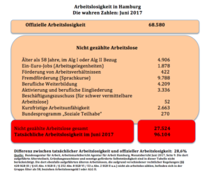 Die wahren Arbeitslosenzahlen Juni 2017 in Hamburg