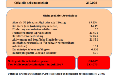 Die wahren Arbeitslosenzahlen im Juli in Niedersachsen