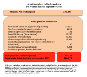 Die wahren Arbeitslosenzahlen im September Niedersachsen
