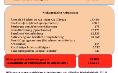 Die wahren Arbeitslosenzahlen im August Niedersachsen