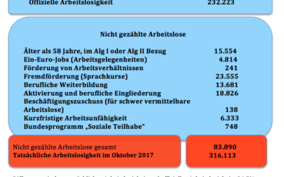 Die wahren Arbeitslosenzahlen in Niedersachsen für Oktober 2017