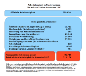 Die wahren Arbeitslosenzahlen für Niedersachsen im November 2017