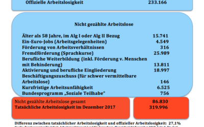 Die wahren Arbeitslosenzahlen für Dezember in Niedersachsen
